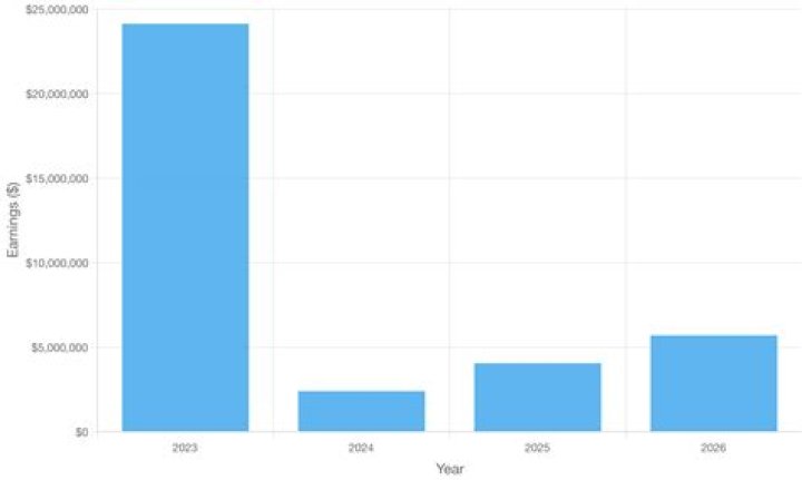 C.J. Stroud Salary & Contract