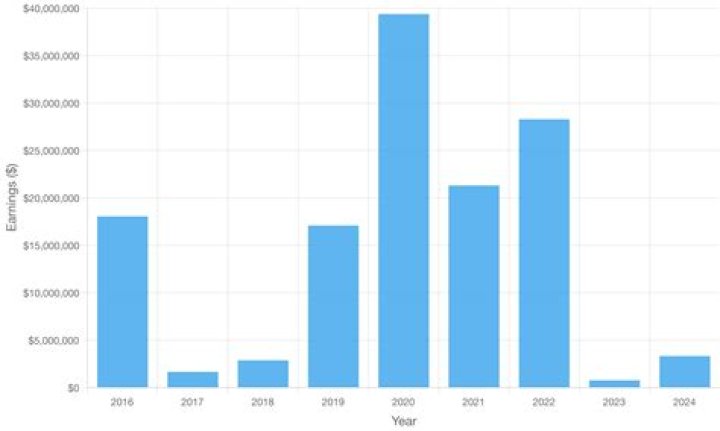 Carson Wentz Salary & Contract