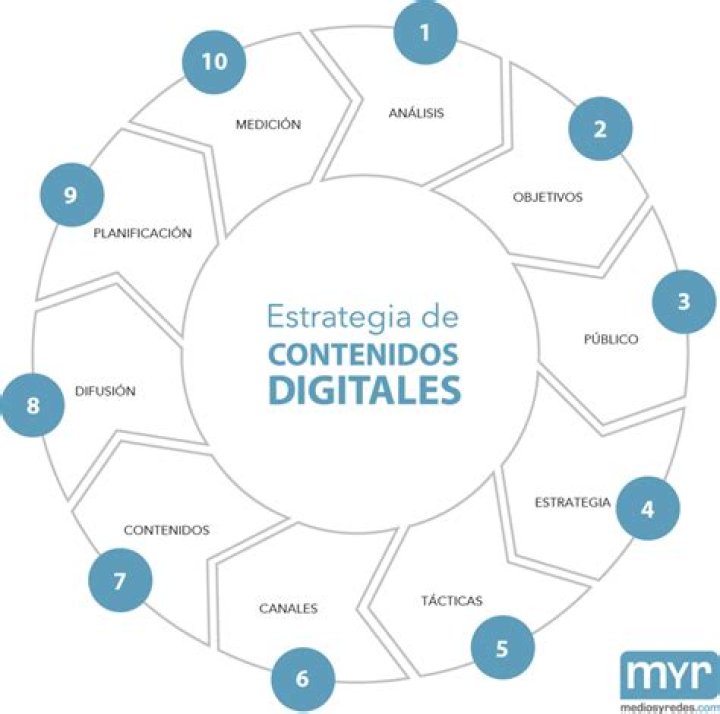 ¿Cómo crear una estrategia de contenidos digitales?