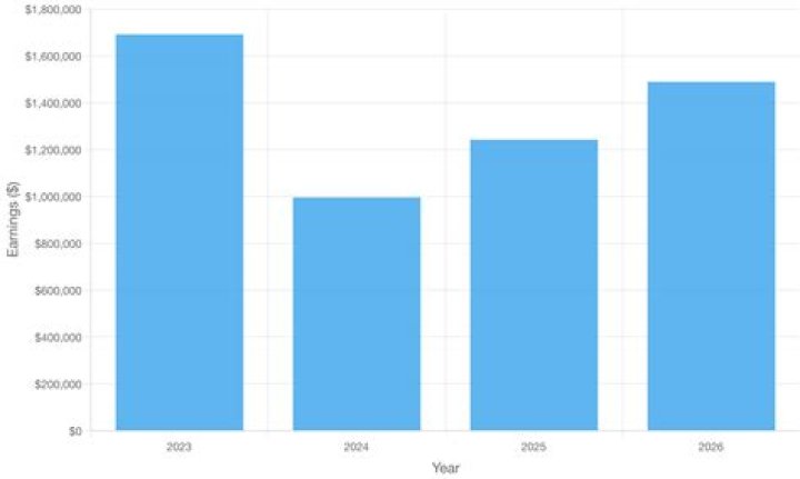 Daiyan Henley Salary & Contract
