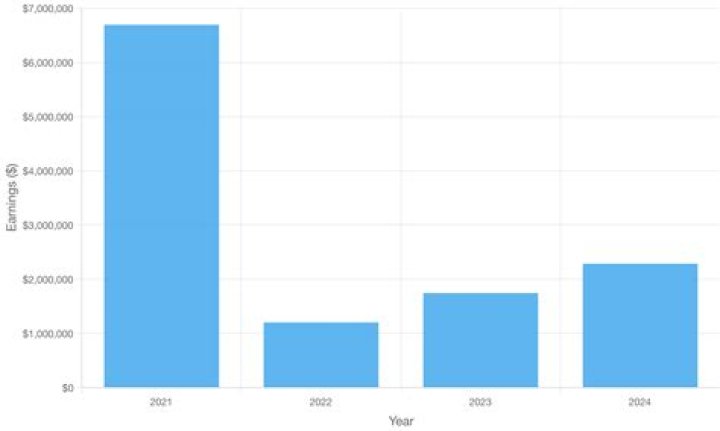Eric Stokes Salary & Contract