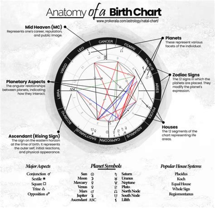 In-Depth Natal (Birth) Chart Analysis — Truly Divine