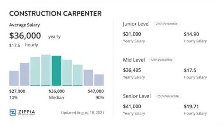 Kerry Carpenter Salary & Contract