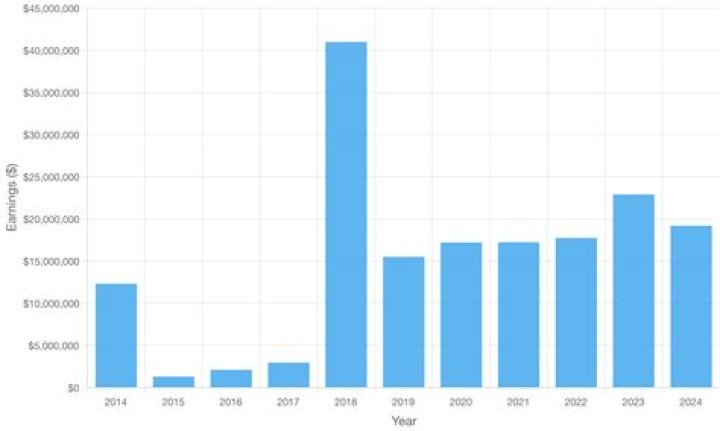 Khalil Mack Salary & Contract