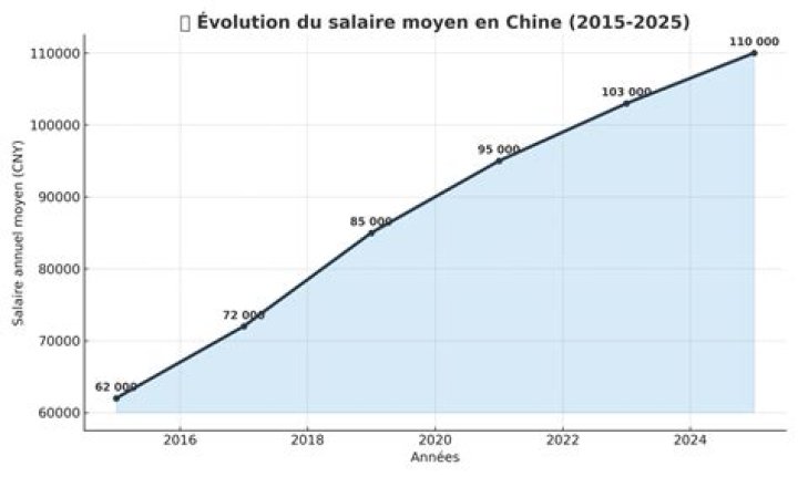Salaire moyen en Chine 2022? Est-ce que la Chine est un pays riche ou pauvre?